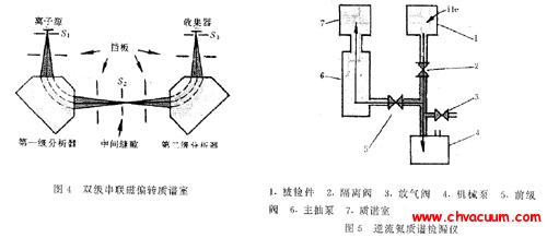 雙級串聯(lián)磁偏轉(zhuǎn)型和逆流氦質(zhì)譜檢漏儀