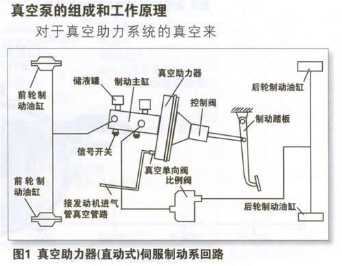 真空助力制動系統(tǒng)