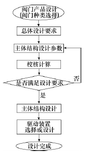 閥門產(chǎn)品設(shè)計(jì)流程