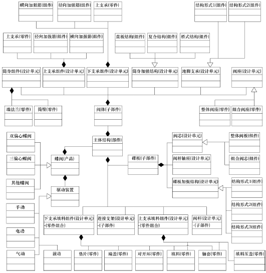 典型閥門產(chǎn)品(蝶閥)結(jié)構(gòu)設(shè)計(jì)單元?jiǎng)澐? width=