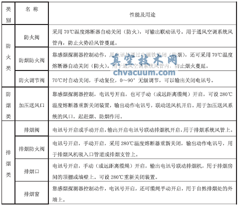 地鐵車(chē)站環(huán)控系統(tǒng)防火閥設(shè)置問(wèn)題探討