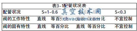 化工企業(yè)氣動調(diào)節(jié)閥選型要點研究