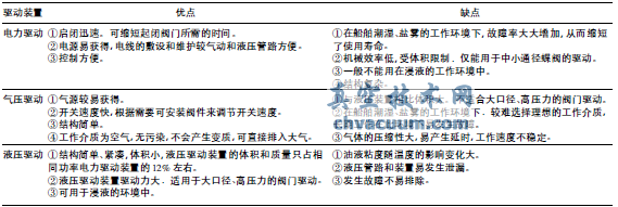 船舶閥門(mén)遙控系統(tǒng)的選用與分析