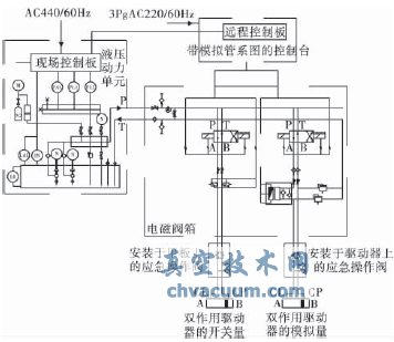船舶閥門(mén)遙控系統(tǒng)的選用與分析