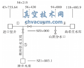 重力有壓輸水系統(tǒng)主線調節(jié)閥關閉水錘計算