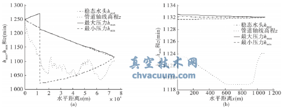 重力有壓輸水系統(tǒng)主線調節(jié)閥關閉水錘計算