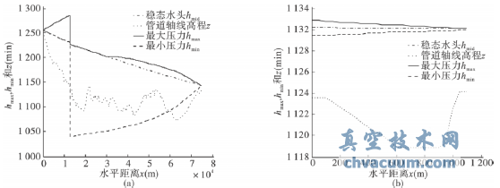 重力有壓輸水系統(tǒng)主線調節(jié)閥關閉水錘計算