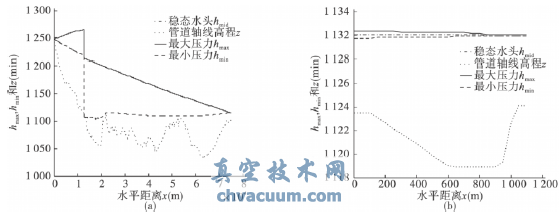 重力有壓輸水系統(tǒng)主線調節(jié)閥關閉水錘計算