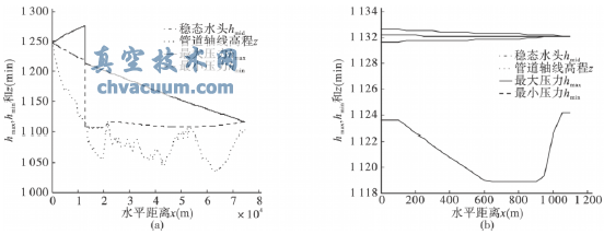 重力有壓輸水系統(tǒng)主線調節(jié)閥關閉水錘計算
