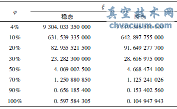 穩(wěn)態(tài)和瞬態(tài)阻力系數表