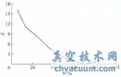 瞬態(tài)和穩(wěn)態(tài)的阻力系數誤差圖