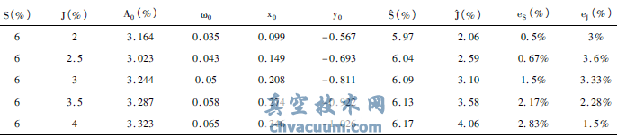 粘滯特性參數(shù)的辨識結果