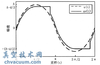 粘滯故障時調節(jié)閥在正弦輸入時的輸出示意圖