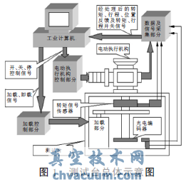 基于LabVIEW的電動執(zhí)行機構測試臺