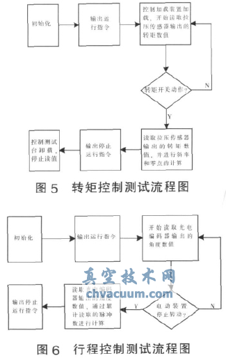 電動執(zhí)行機構測試原理圖