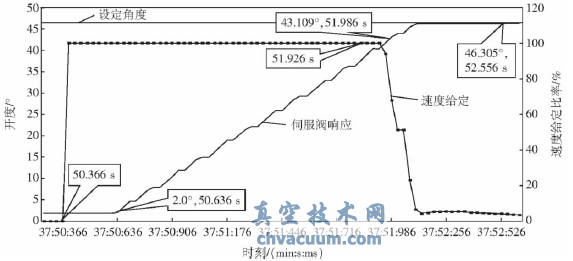 由液壓伺服閥驅動的料流調(diào)節(jié)閥控制效果