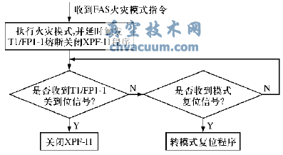 防火閥熔斷關(guān)閉聯(lián)動關(guān)風(fēng)機(jī)邏輯框圖