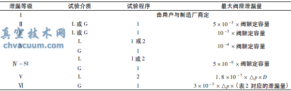 調節(jié)閥試驗時調節(jié)閥泄漏量的確定