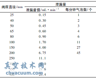 調節(jié)閥試驗時調節(jié)閥泄漏量的確定
