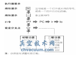 ROTORK電動執(zhí)行機(jī)構(gòu)參數(shù)設(shè)置及操作方法
