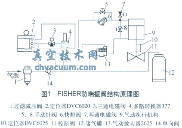 FISHER氣動防喘振閥及其應(yīng)用