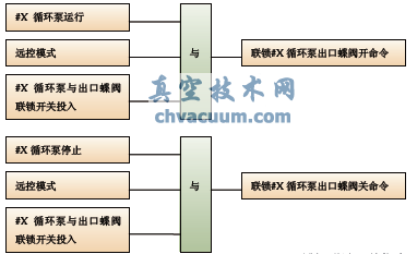 蝶閥聯(lián)鎖開關指令
