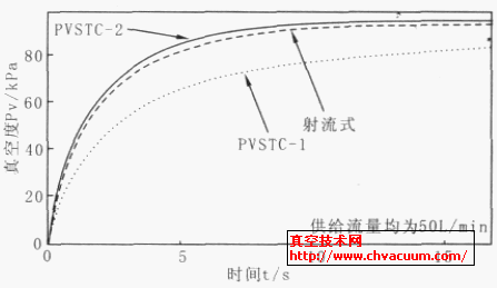 在相同供給流量下( 50L/min) , 各真空發(fā)生真空響應過程對比