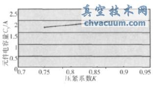 元件電容量Cy/A與壓緊系數K的關系